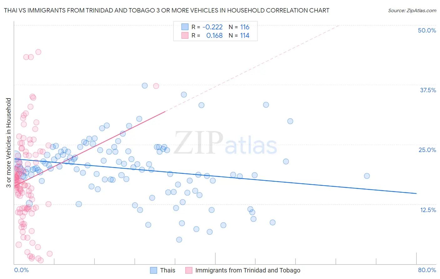 Thai vs Immigrants from Trinidad and Tobago 3 or more Vehicles in Household