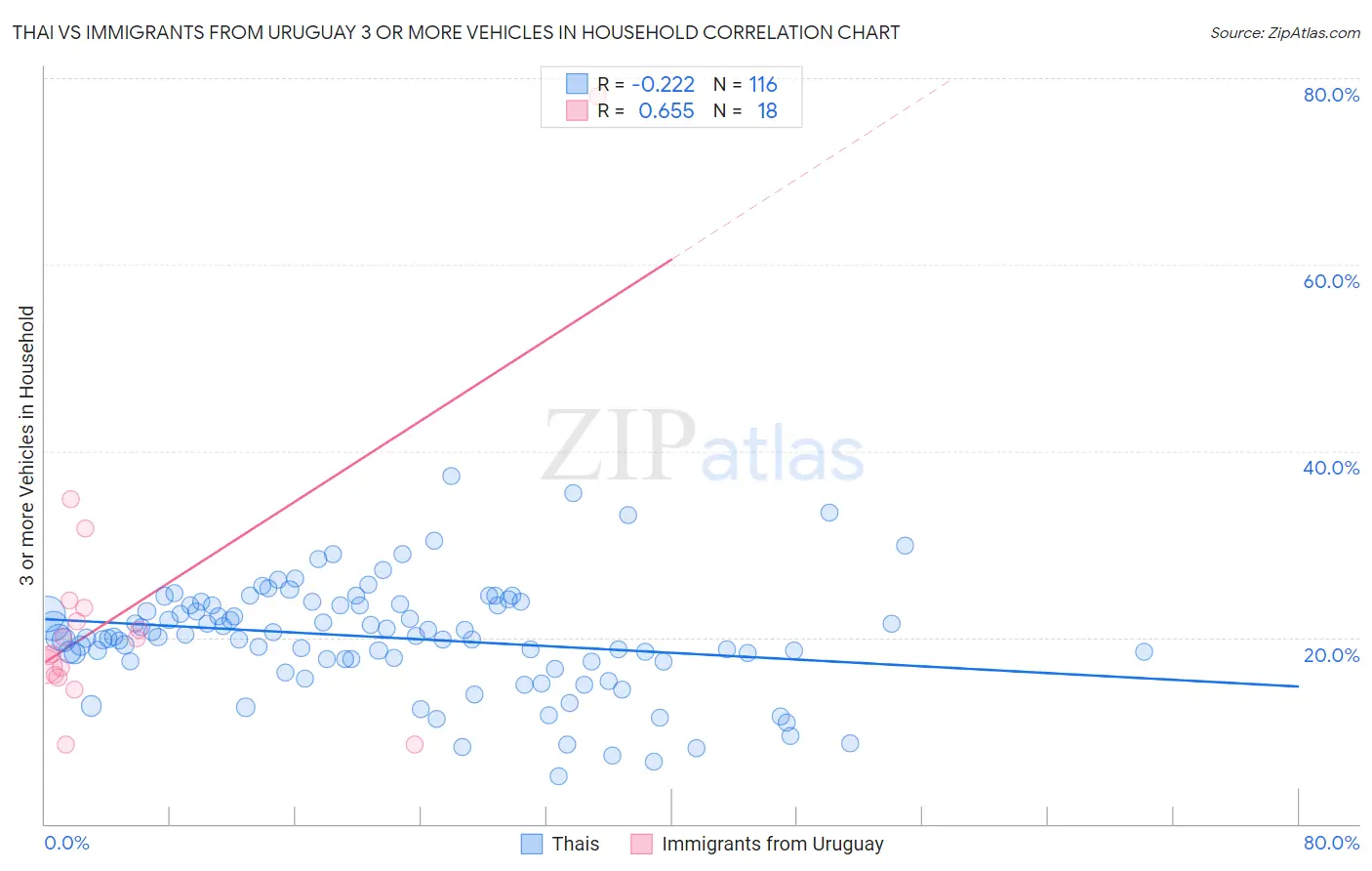 Thai vs Immigrants from Uruguay 3 or more Vehicles in Household