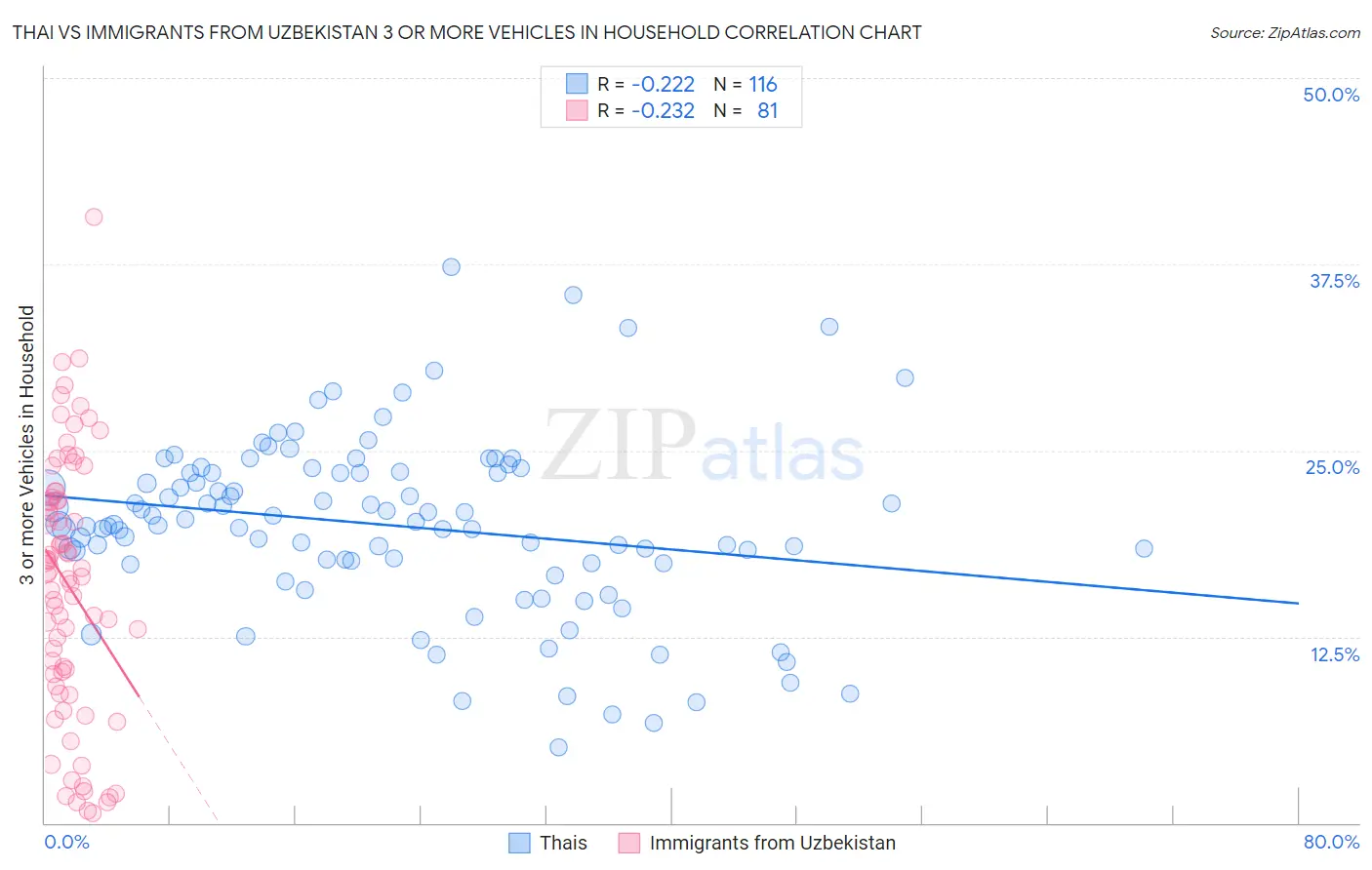 Thai vs Immigrants from Uzbekistan 3 or more Vehicles in Household