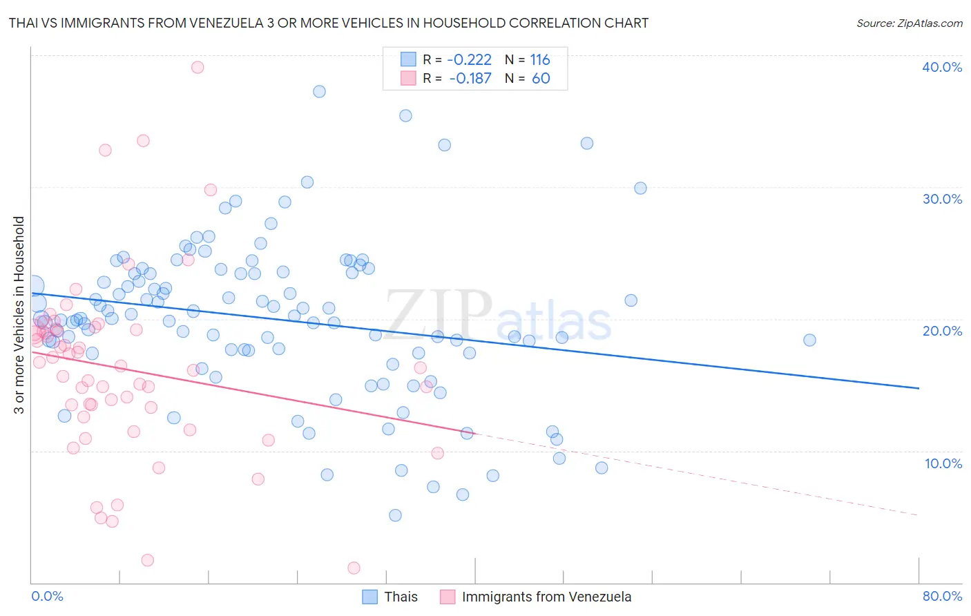 Thai vs Immigrants from Venezuela 3 or more Vehicles in Household