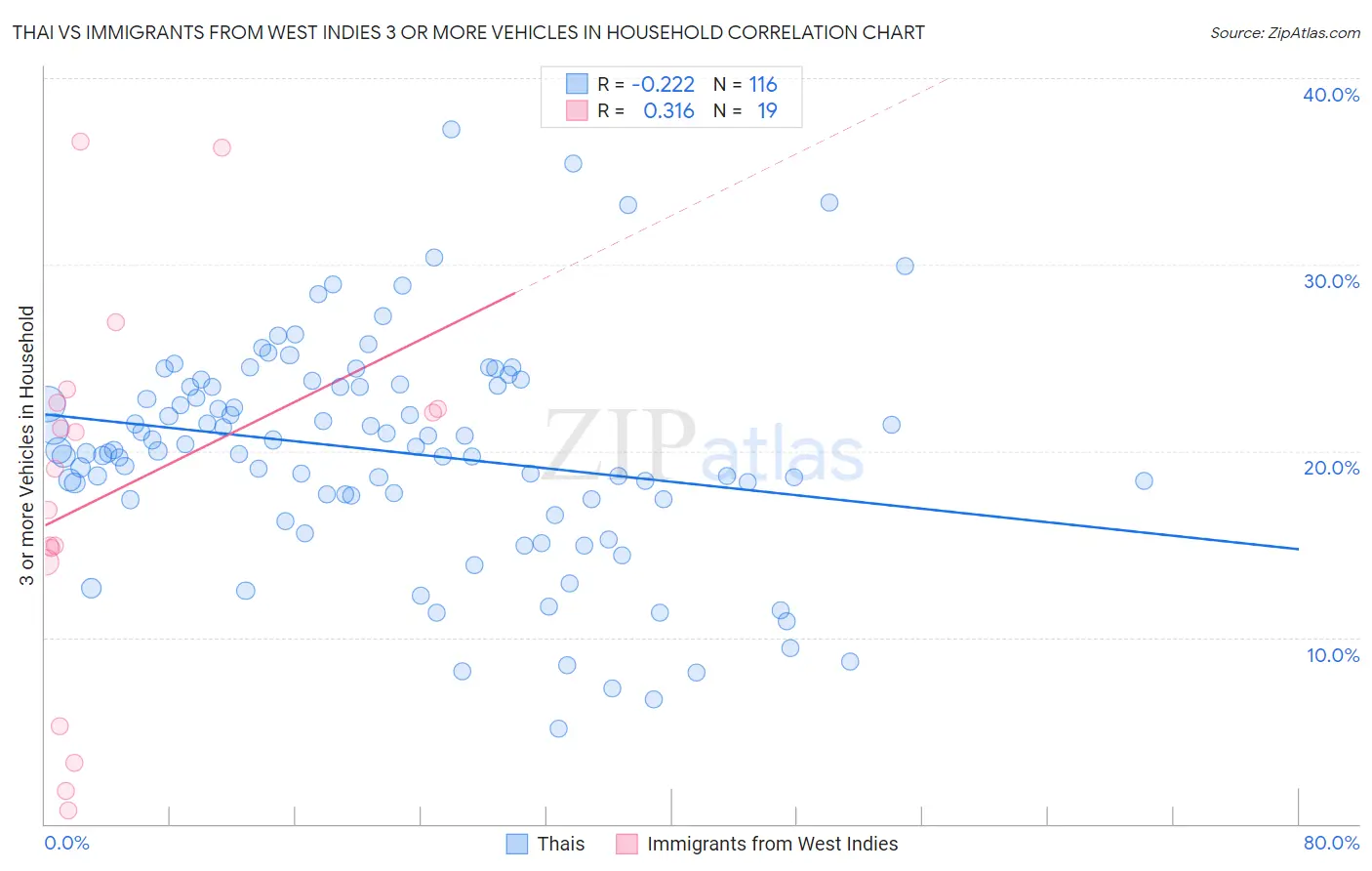 Thai vs Immigrants from West Indies 3 or more Vehicles in Household