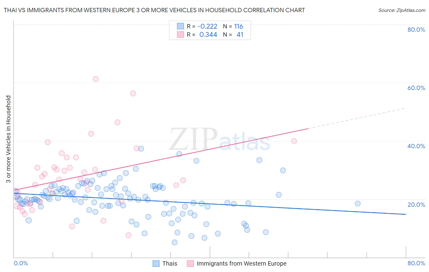 Thai vs Immigrants from Western Europe 3 or more Vehicles in Household