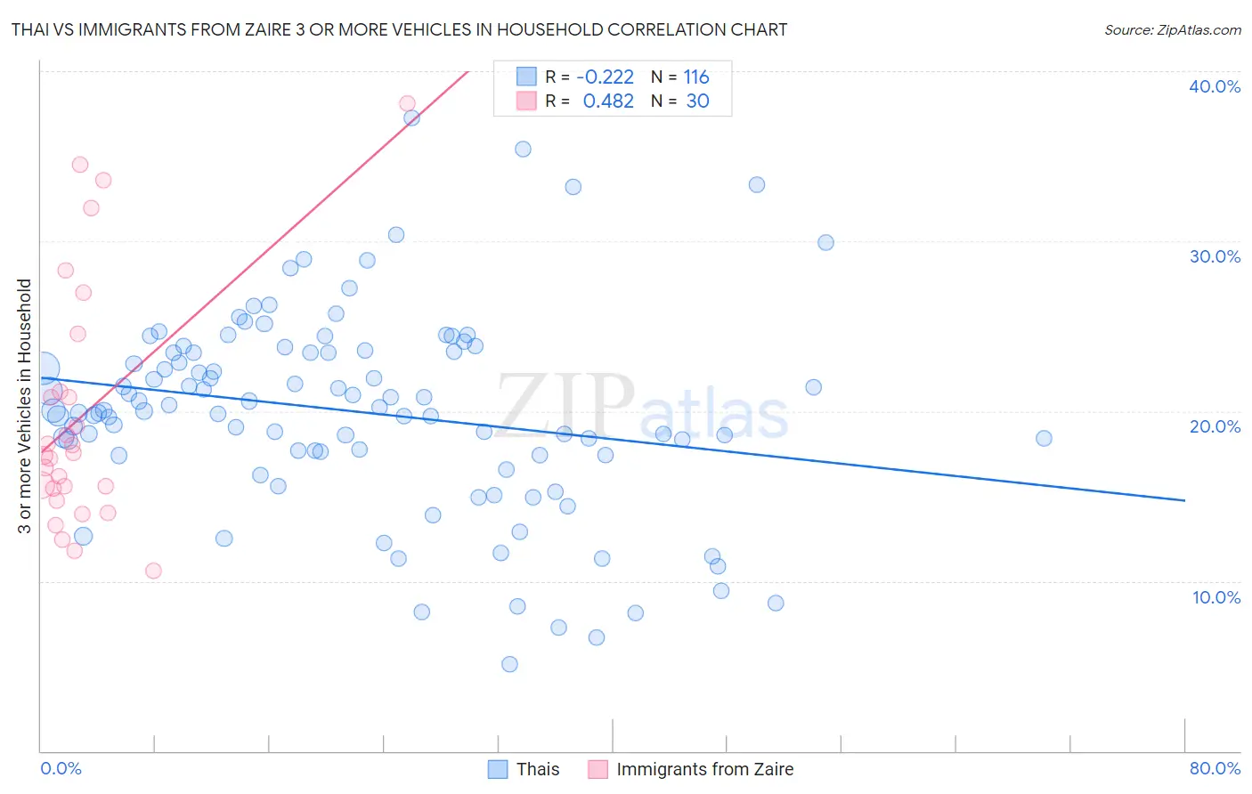 Thai vs Immigrants from Zaire 3 or more Vehicles in Household