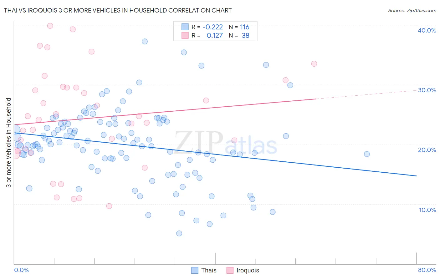 Thai vs Iroquois 3 or more Vehicles in Household