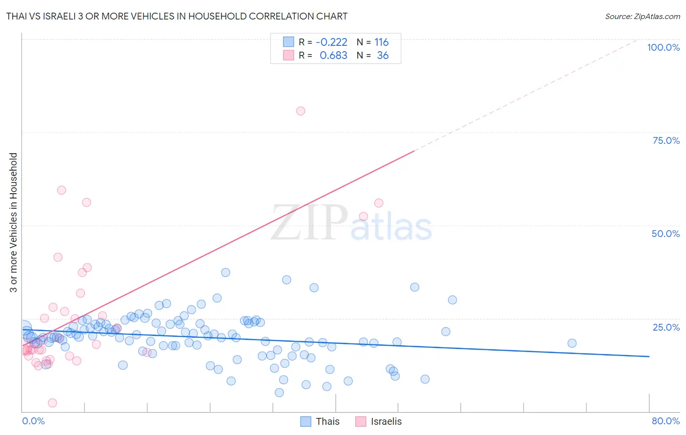 Thai vs Israeli 3 or more Vehicles in Household