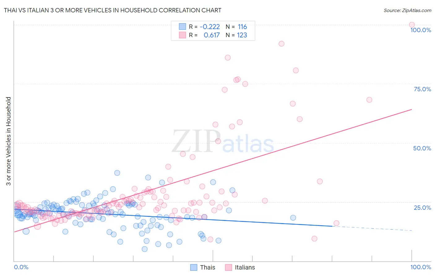 Thai vs Italian 3 or more Vehicles in Household