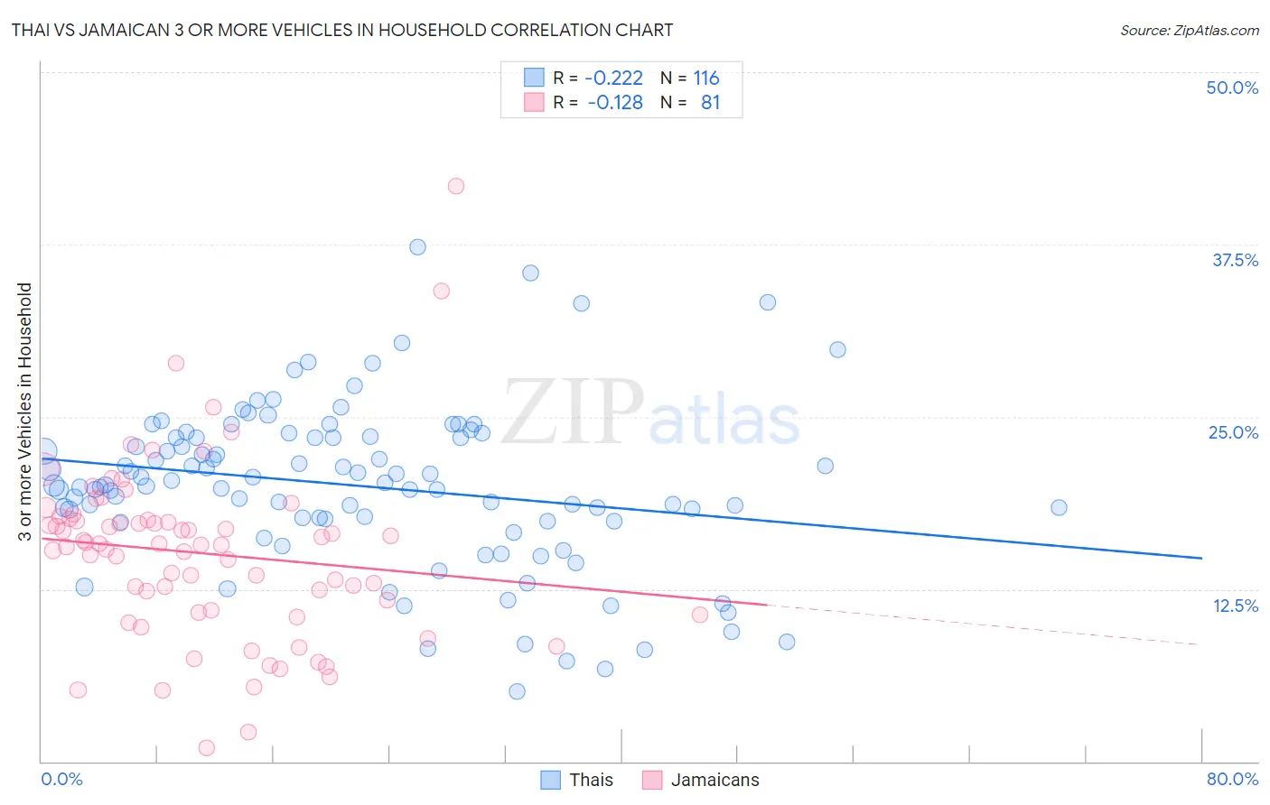 Thai vs Jamaican 3 or more Vehicles in Household