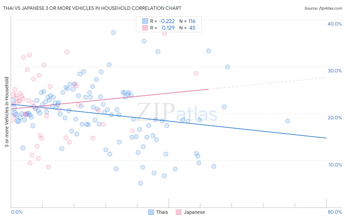 Thai vs Japanese 3 or more Vehicles in Household