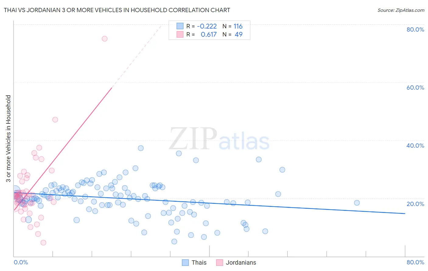 Thai vs Jordanian 3 or more Vehicles in Household