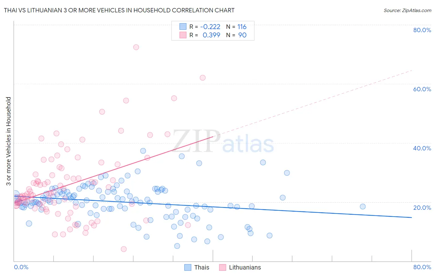 Thai vs Lithuanian 3 or more Vehicles in Household