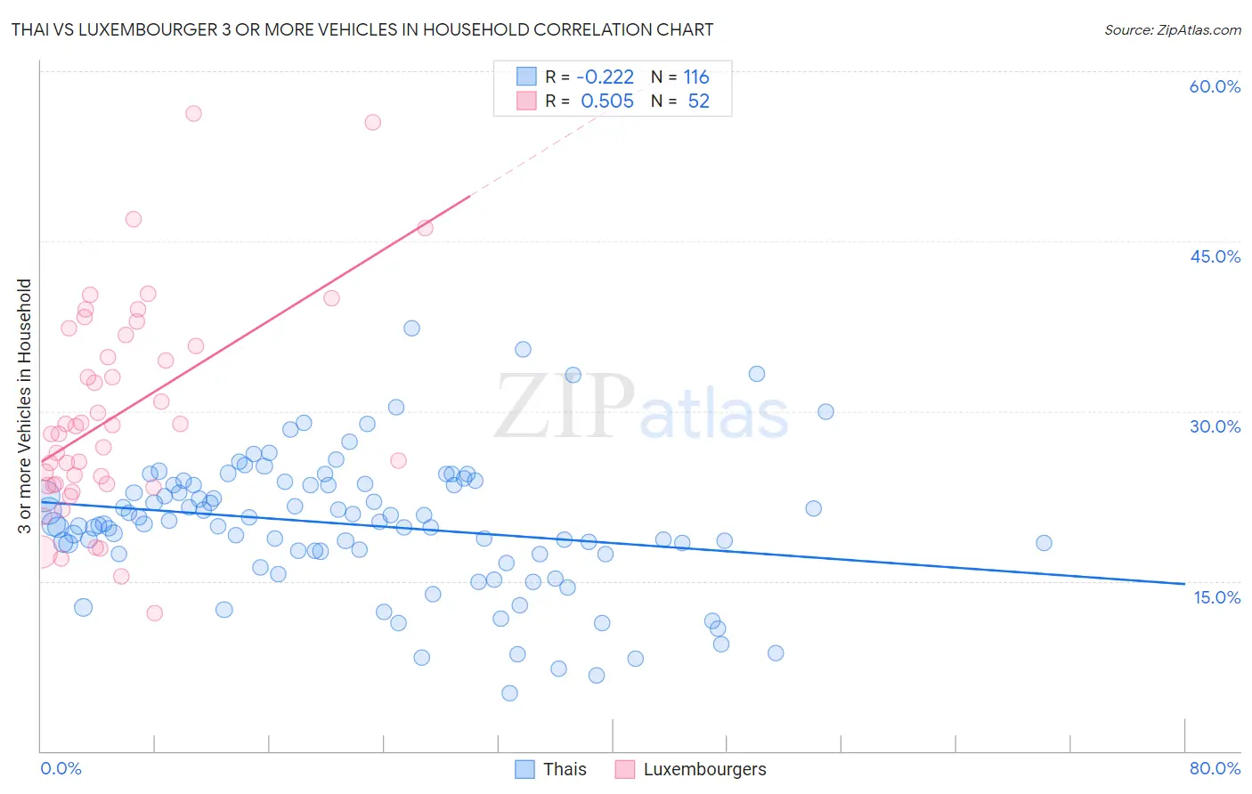 Thai vs Luxembourger 3 or more Vehicles in Household