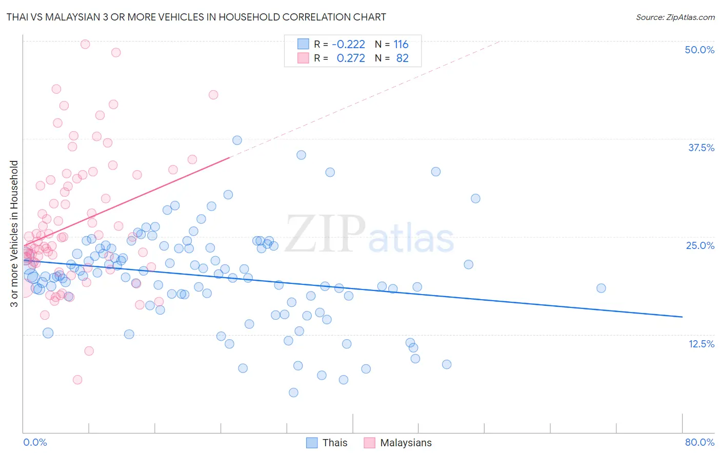 Thai vs Malaysian 3 or more Vehicles in Household