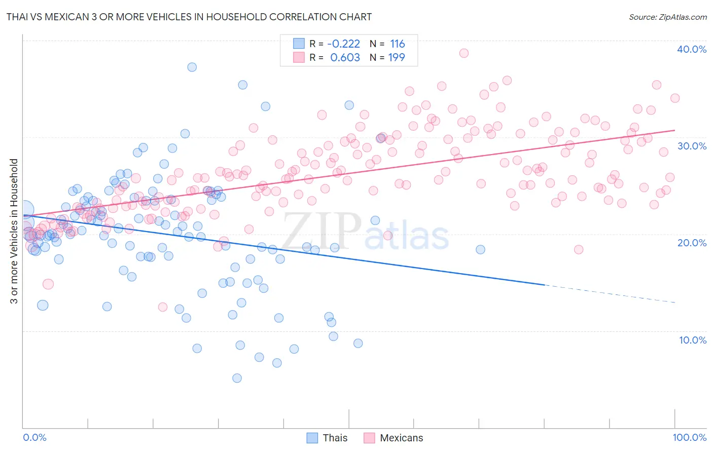 Thai vs Mexican 3 or more Vehicles in Household