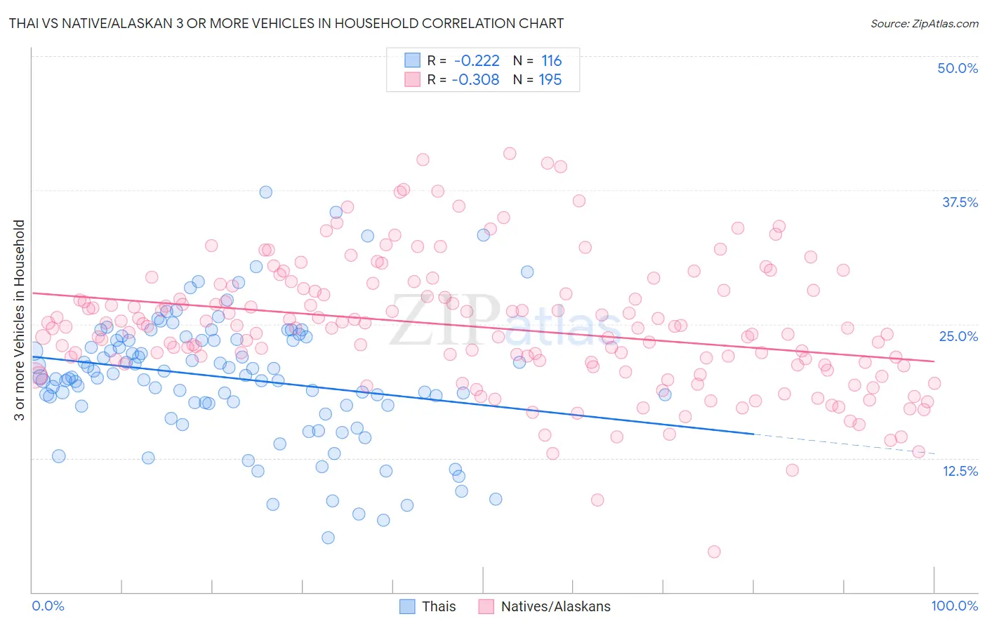 Thai vs Native/Alaskan 3 or more Vehicles in Household