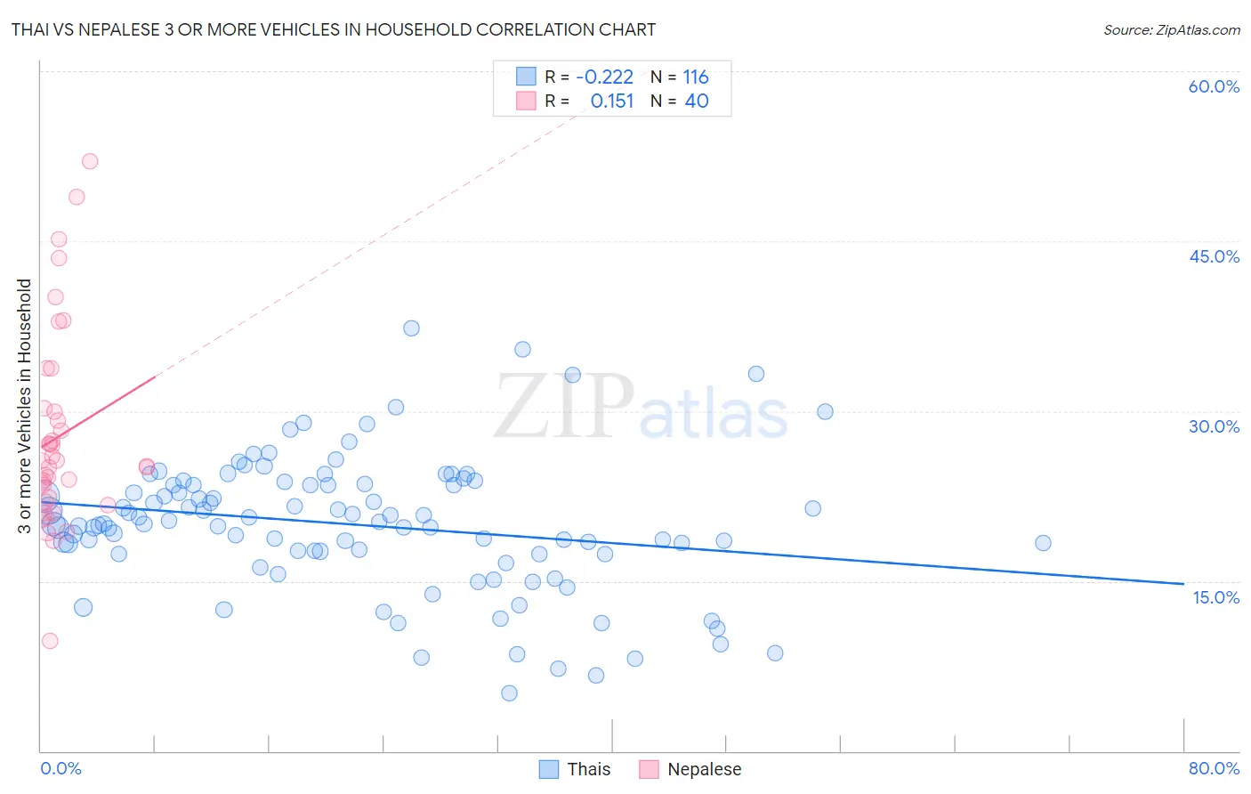Thai vs Nepalese 3 or more Vehicles in Household