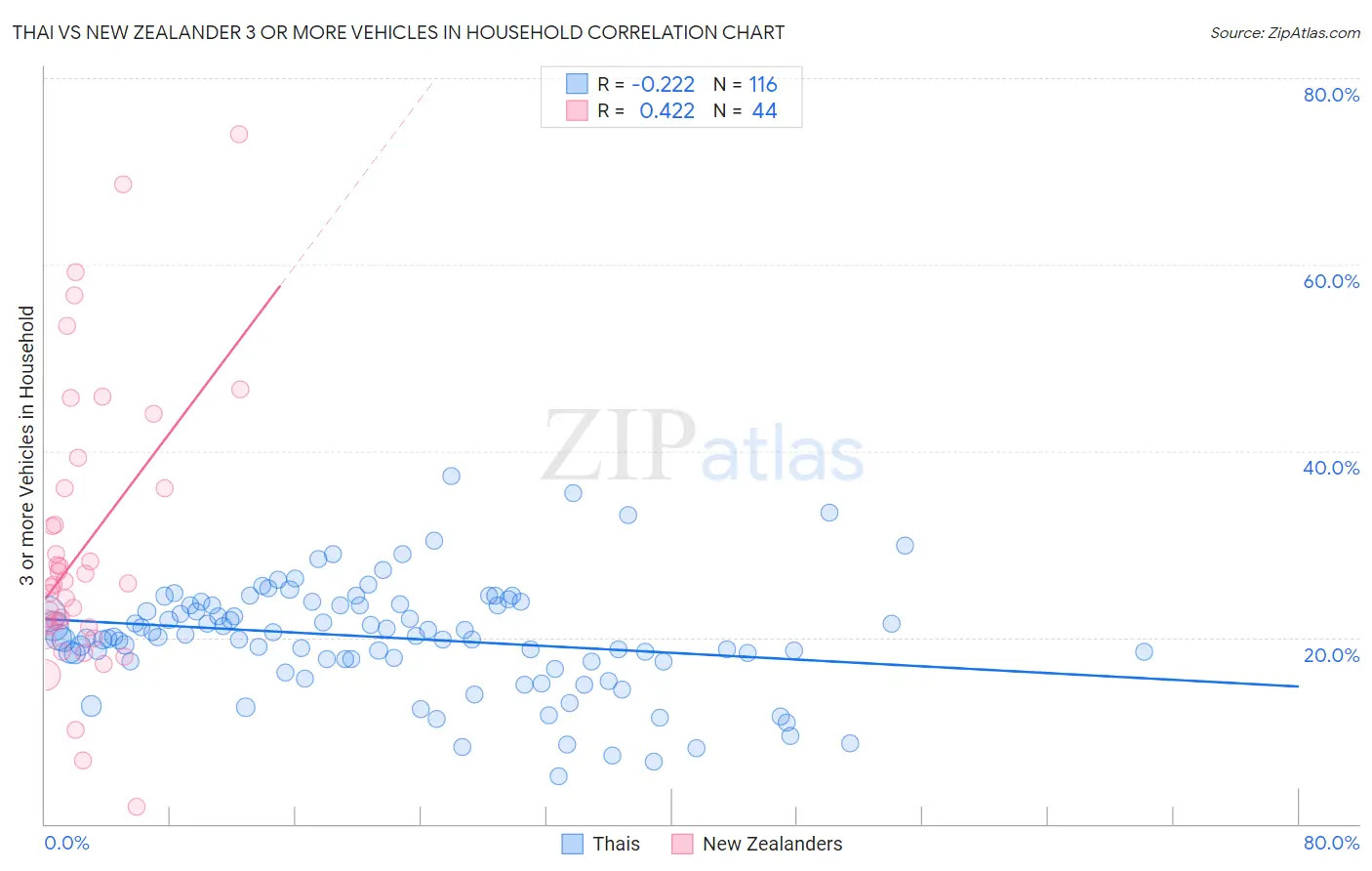 Thai vs New Zealander 3 or more Vehicles in Household
