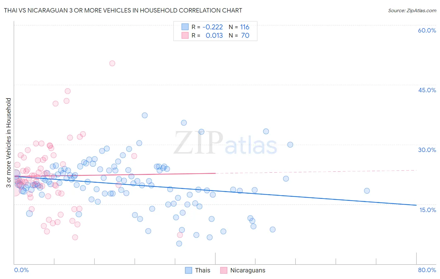 Thai vs Nicaraguan 3 or more Vehicles in Household