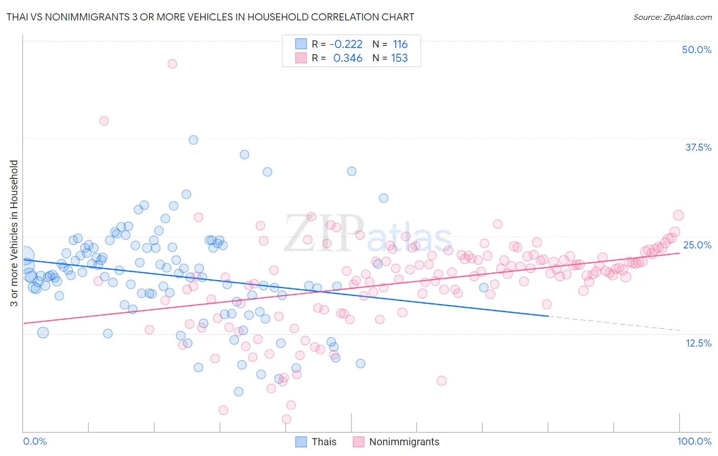 Thai vs Nonimmigrants 3 or more Vehicles in Household