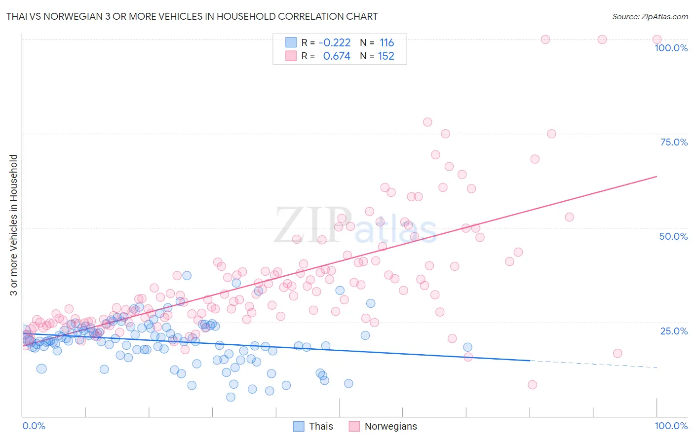 Thai vs Norwegian 3 or more Vehicles in Household
