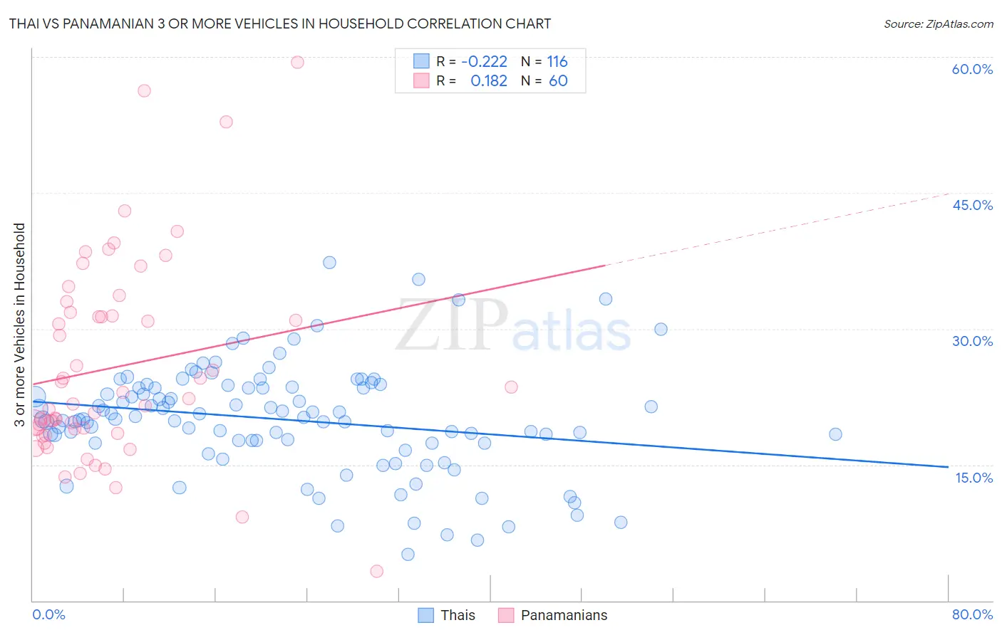 Thai vs Panamanian 3 or more Vehicles in Household