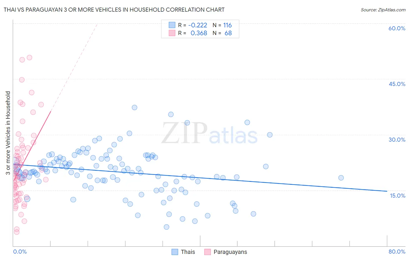 Thai vs Paraguayan 3 or more Vehicles in Household