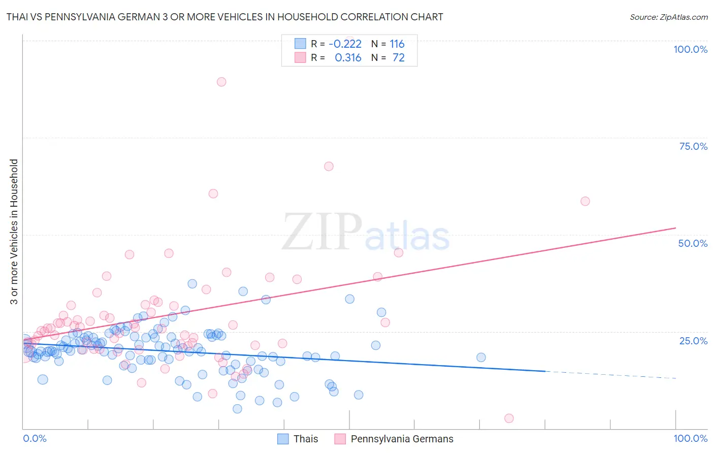 Thai vs Pennsylvania German 3 or more Vehicles in Household