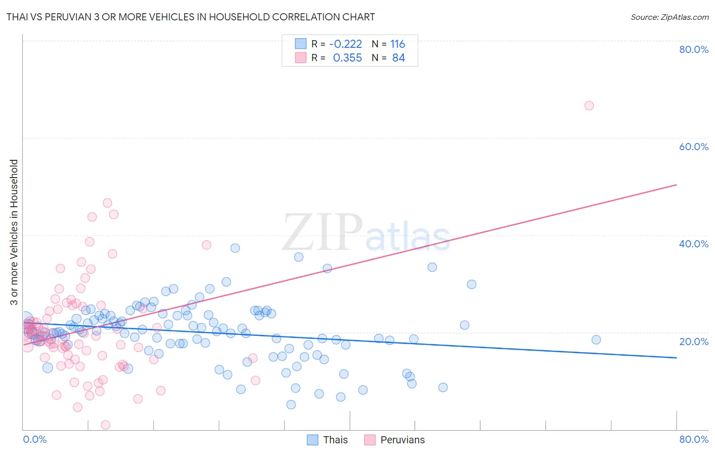 Thai vs Peruvian 3 or more Vehicles in Household