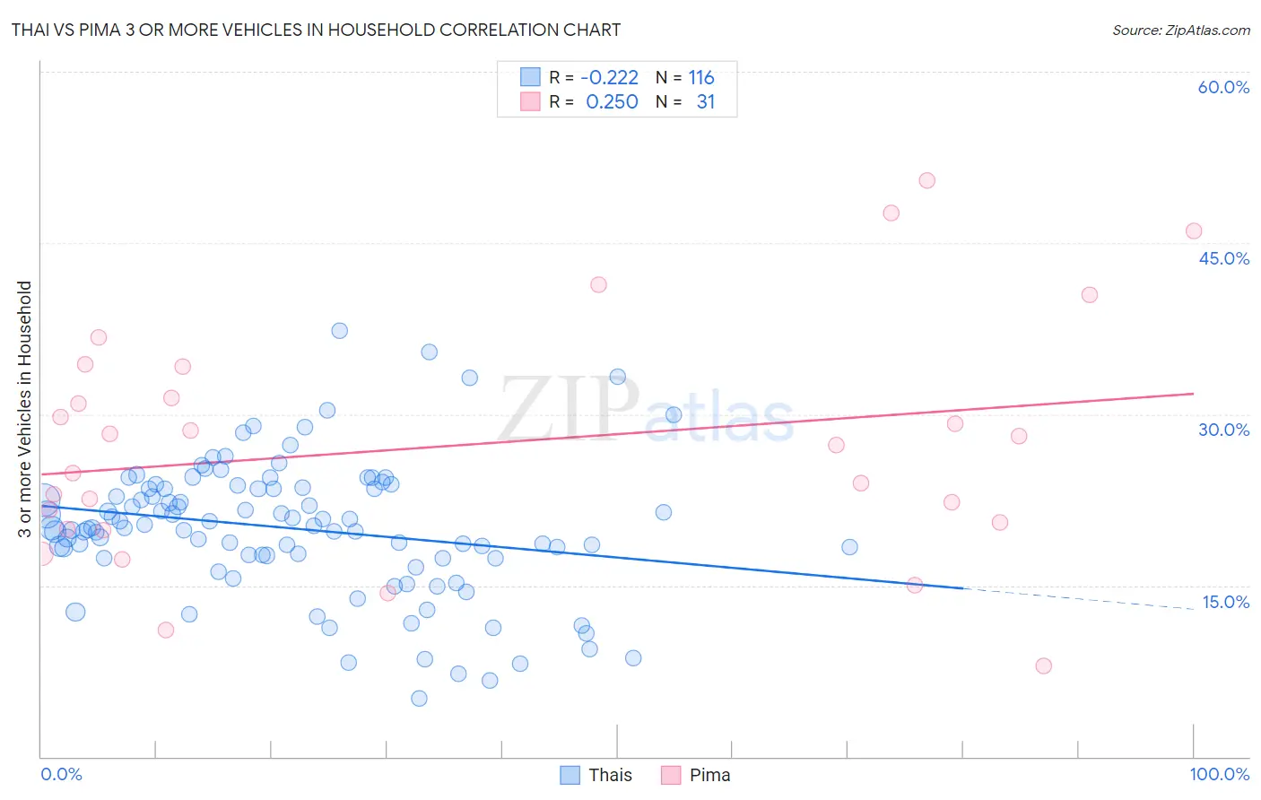 Thai vs Pima 3 or more Vehicles in Household