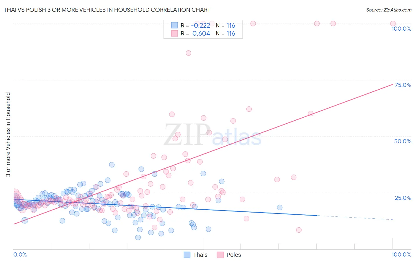 Thai vs Polish 3 or more Vehicles in Household