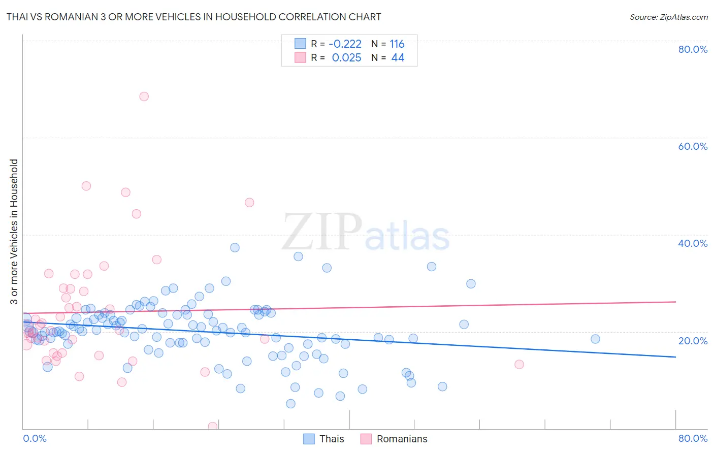 Thai vs Romanian 3 or more Vehicles in Household