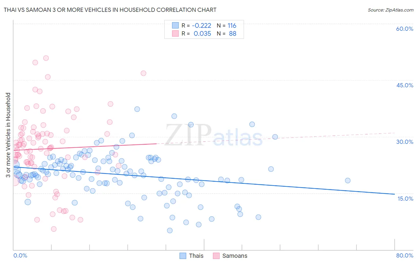 Thai vs Samoan 3 or more Vehicles in Household