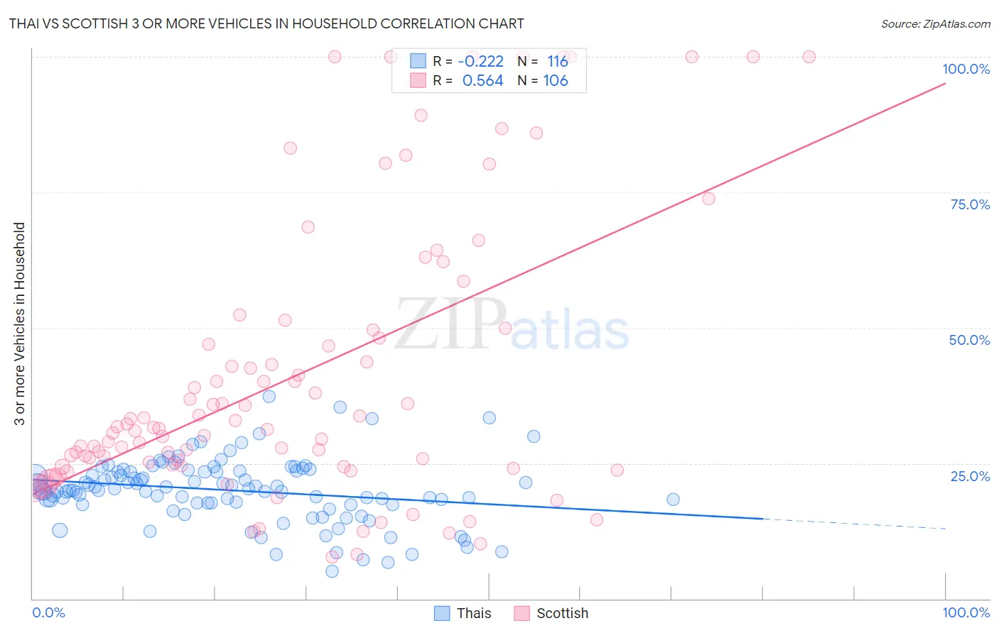 Thai vs Scottish 3 or more Vehicles in Household