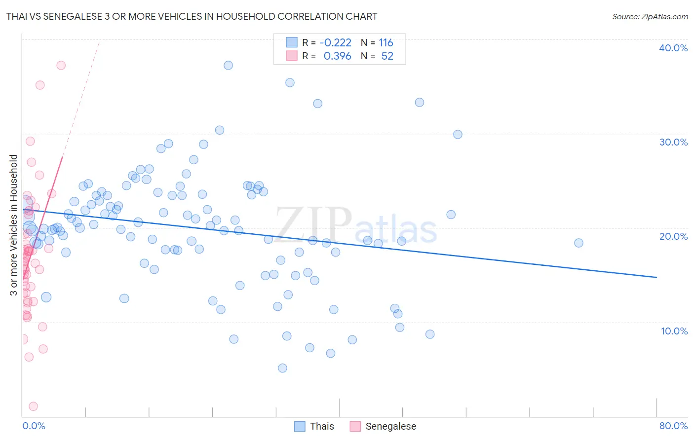 Thai vs Senegalese 3 or more Vehicles in Household
