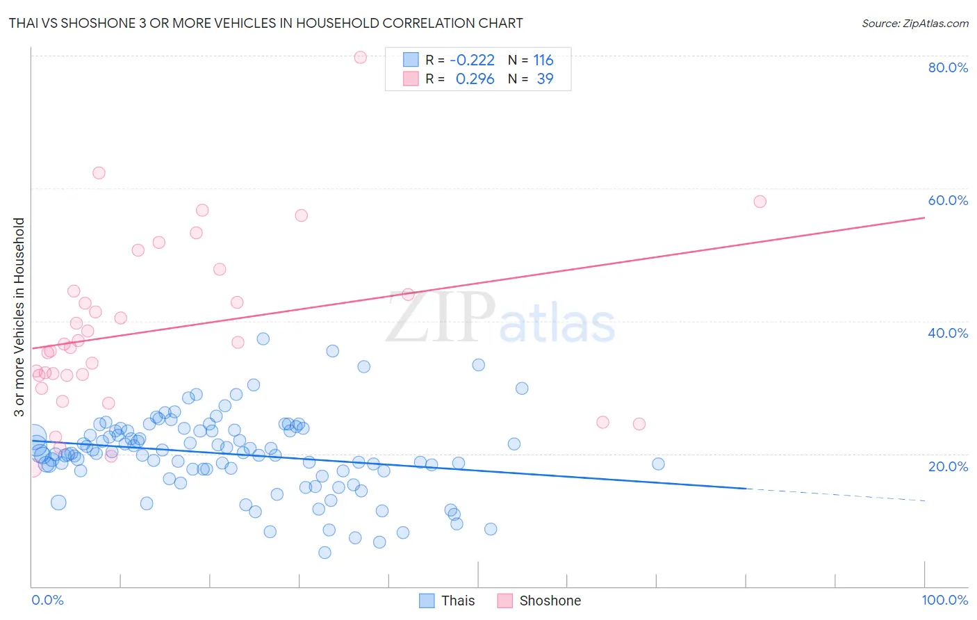Thai vs Shoshone 3 or more Vehicles in Household