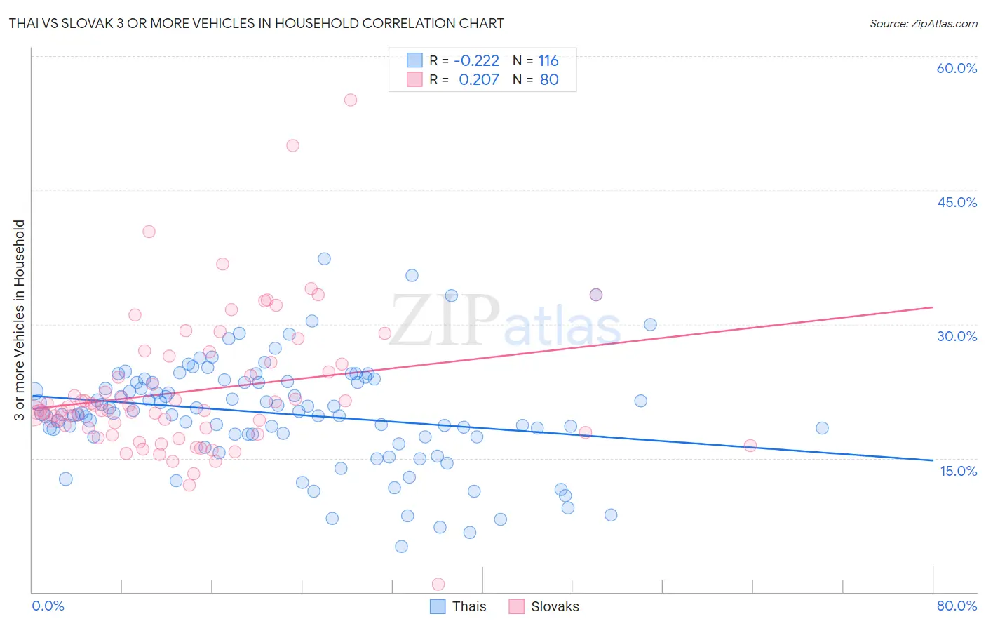 Thai vs Slovak 3 or more Vehicles in Household