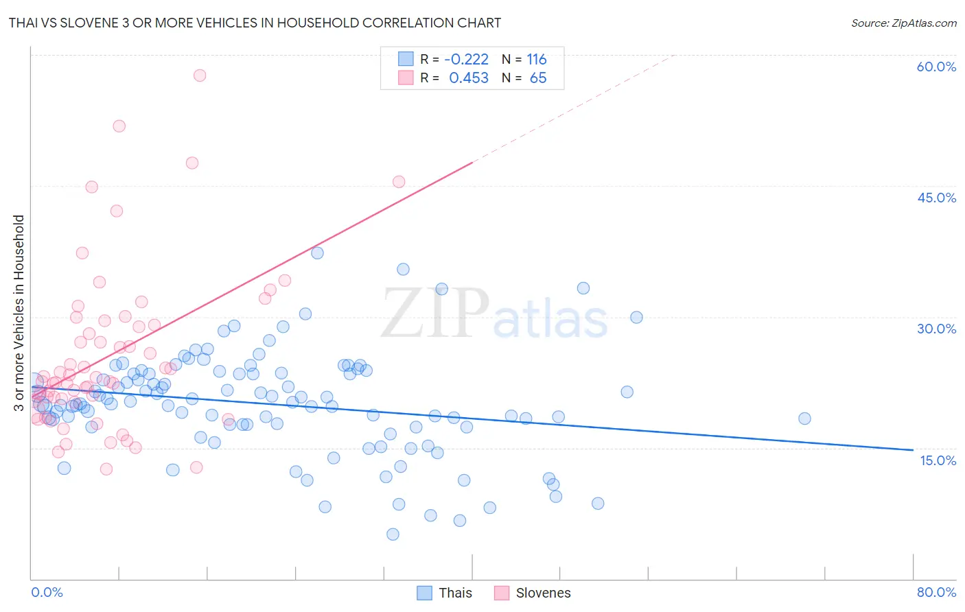 Thai vs Slovene 3 or more Vehicles in Household