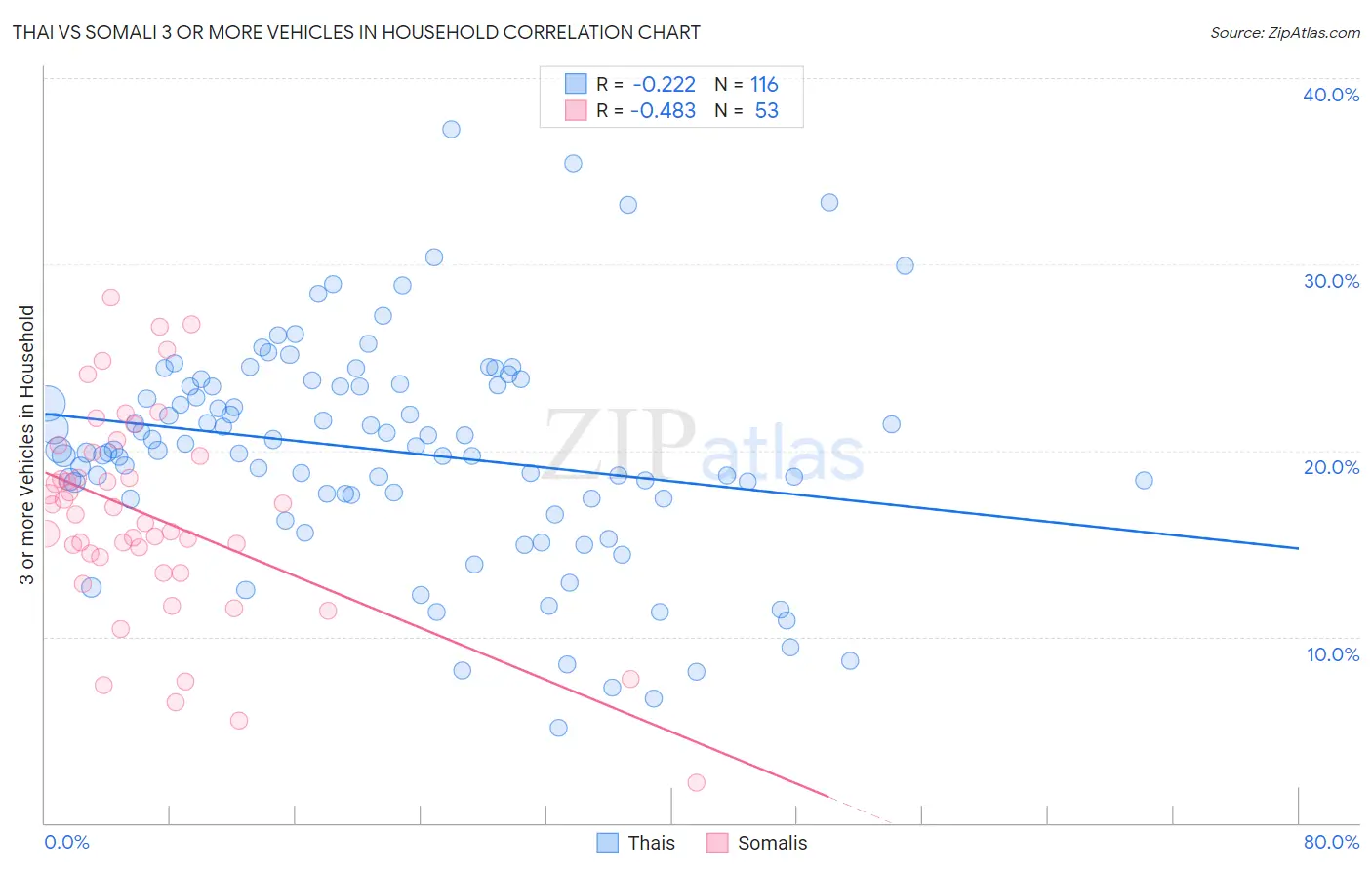 Thai vs Somali 3 or more Vehicles in Household