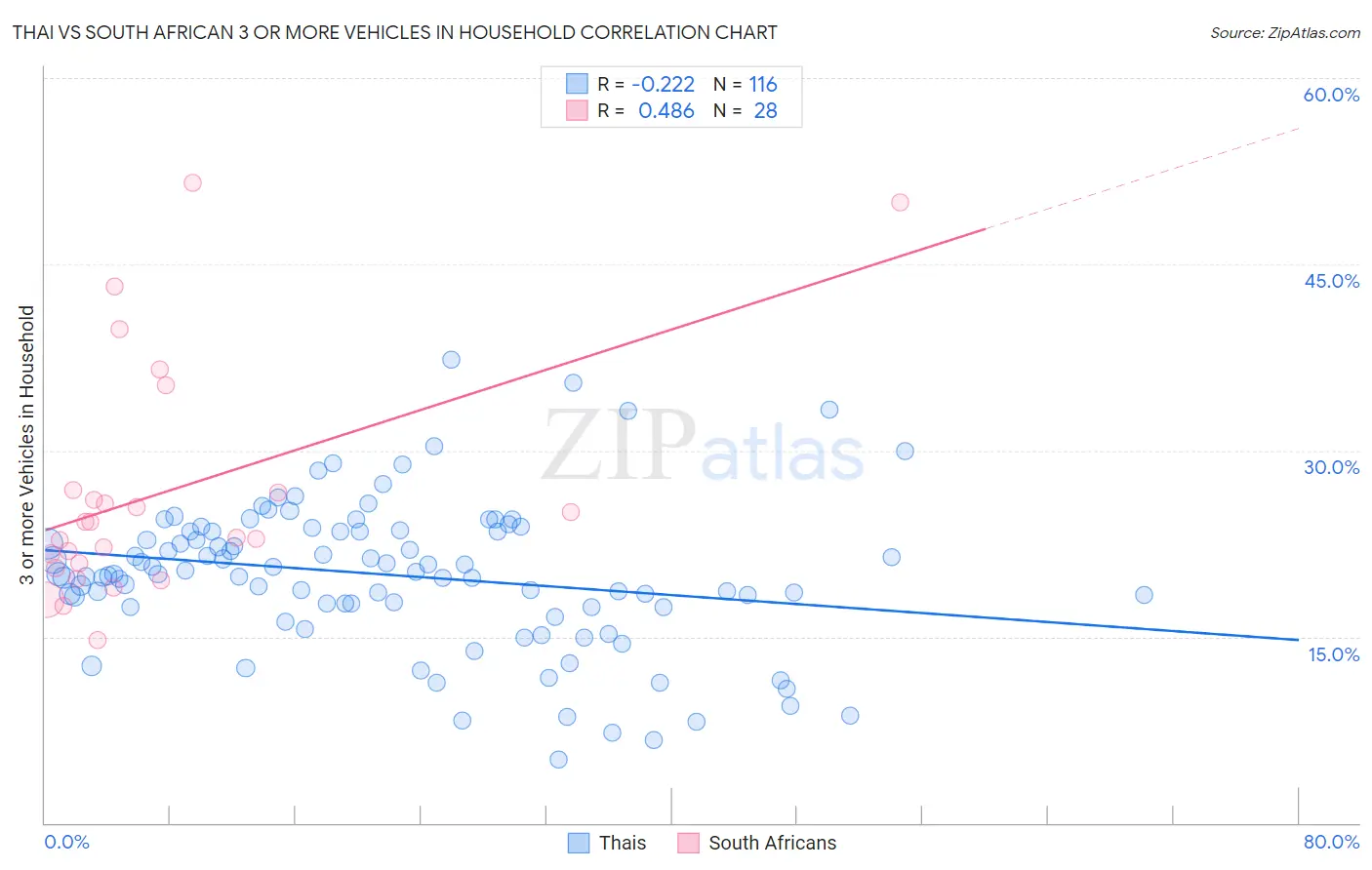 Thai vs South African 3 or more Vehicles in Household