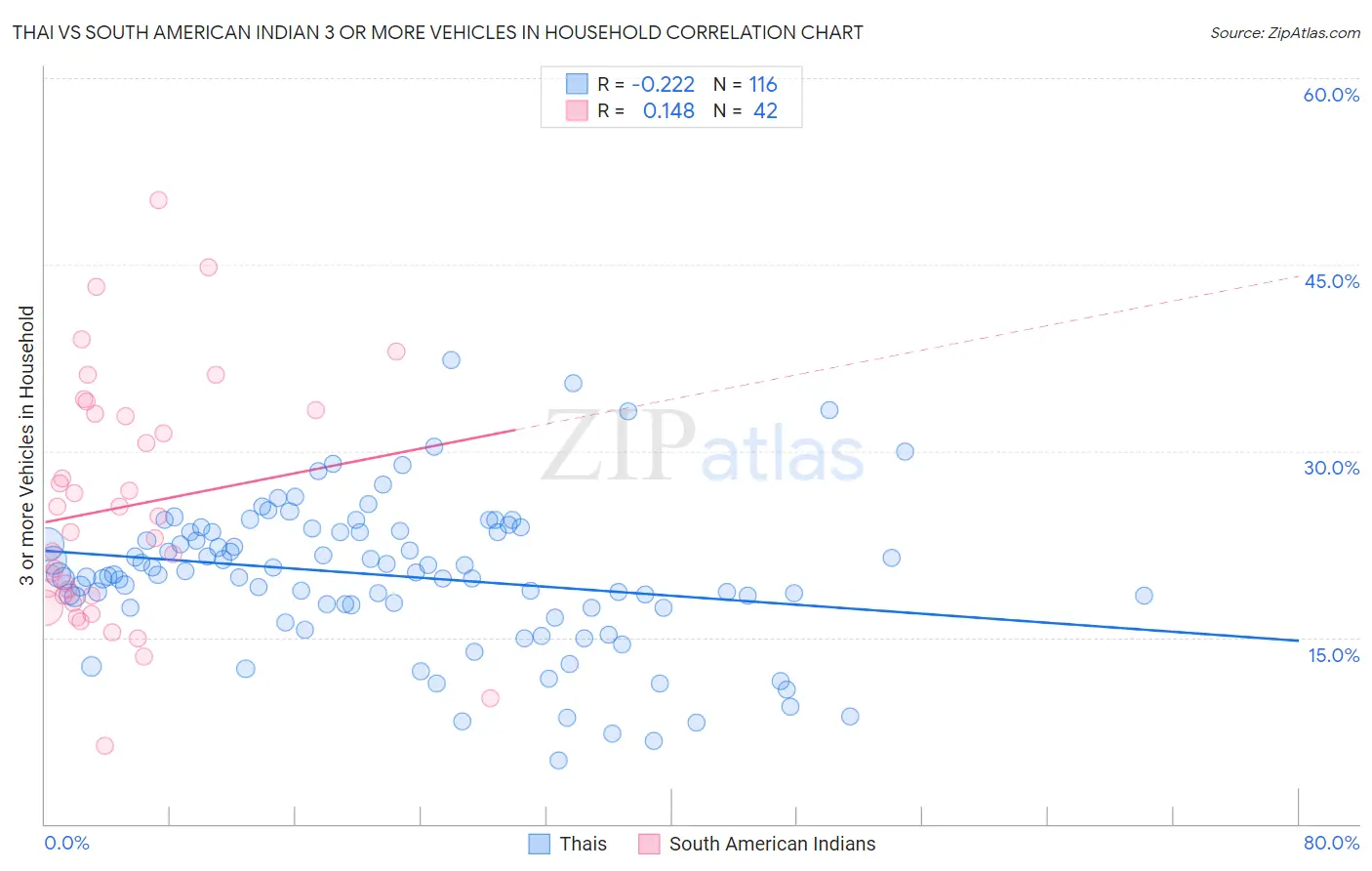 Thai vs South American Indian 3 or more Vehicles in Household