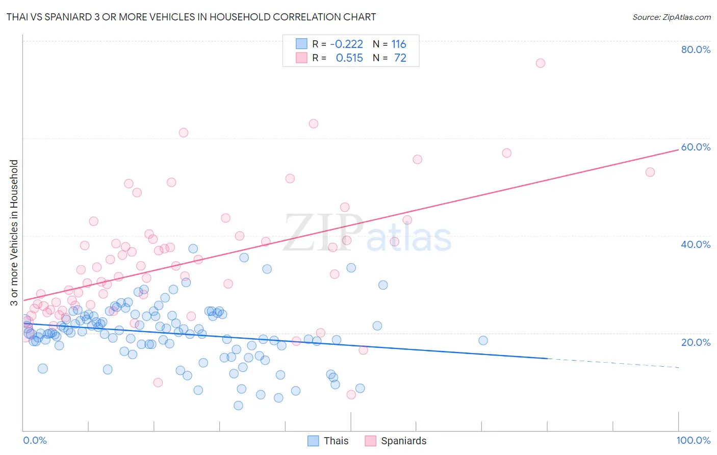 Thai vs Spaniard 3 or more Vehicles in Household