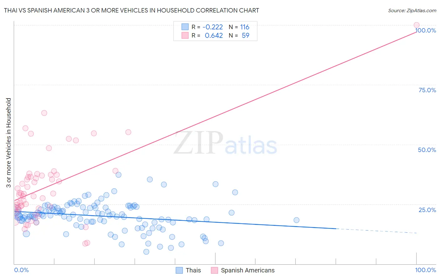 Thai vs Spanish American 3 or more Vehicles in Household