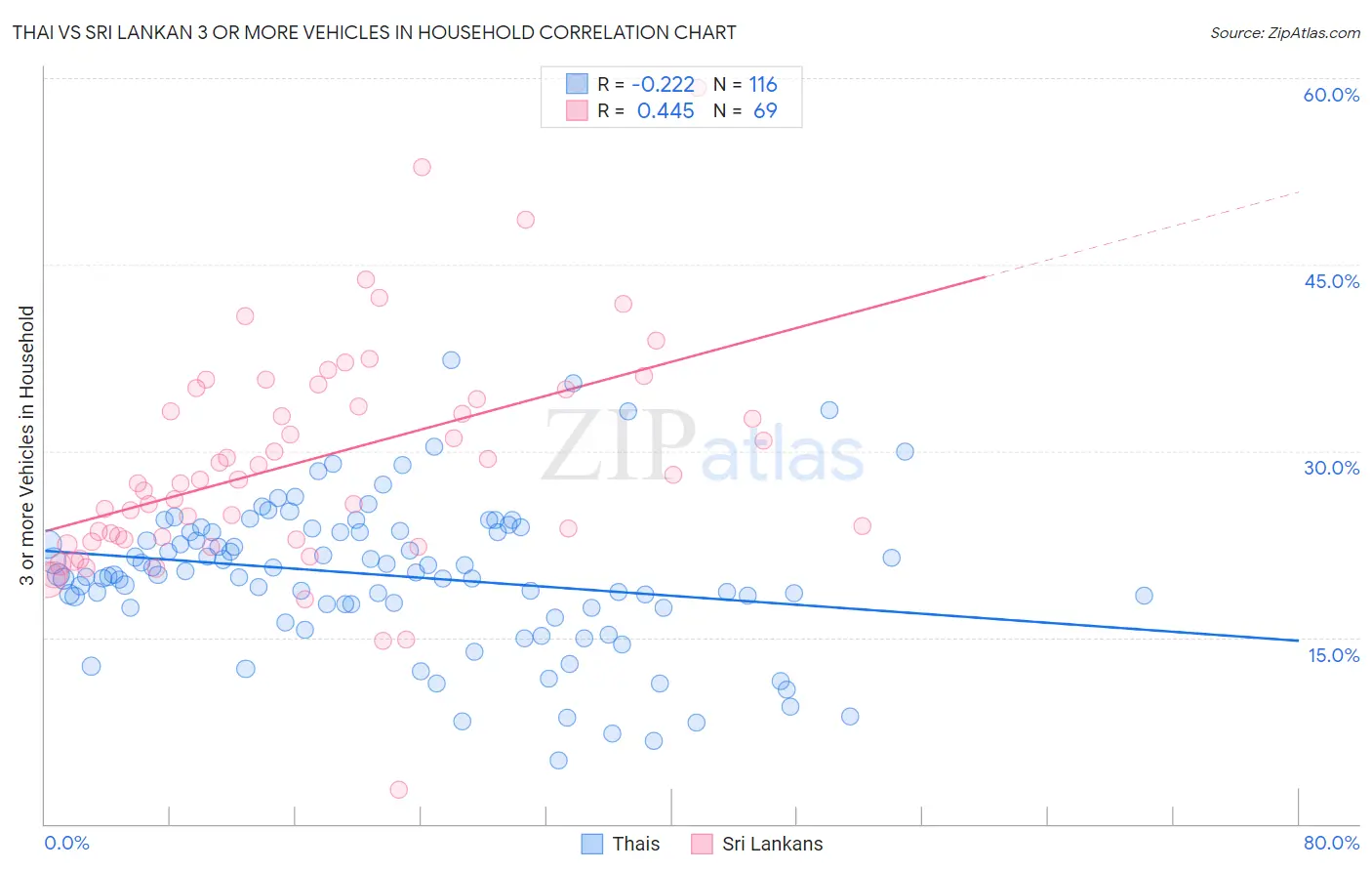 Thai vs Sri Lankan 3 or more Vehicles in Household
