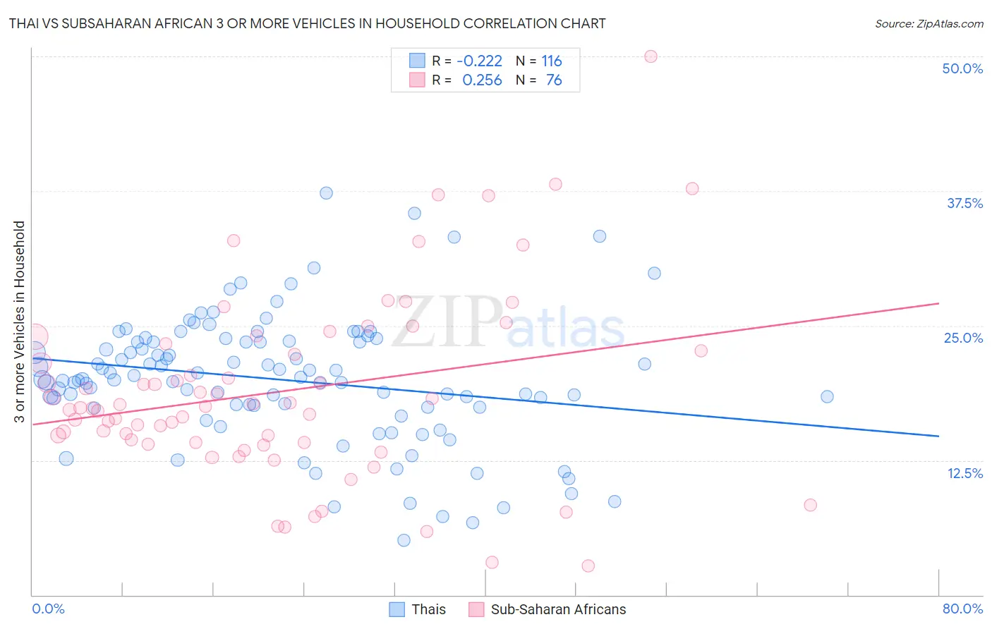Thai vs Subsaharan African 3 or more Vehicles in Household