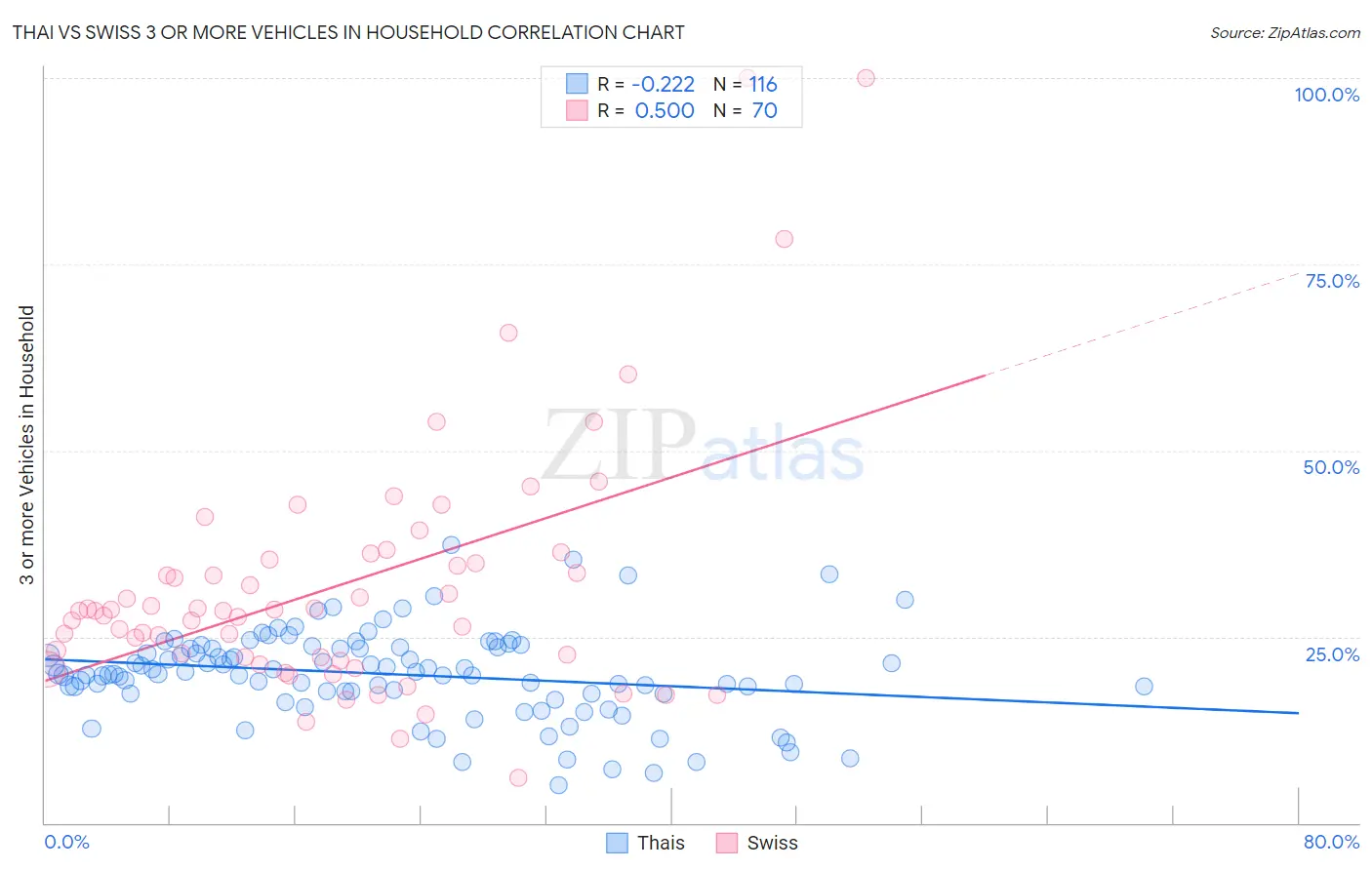 Thai vs Swiss 3 or more Vehicles in Household