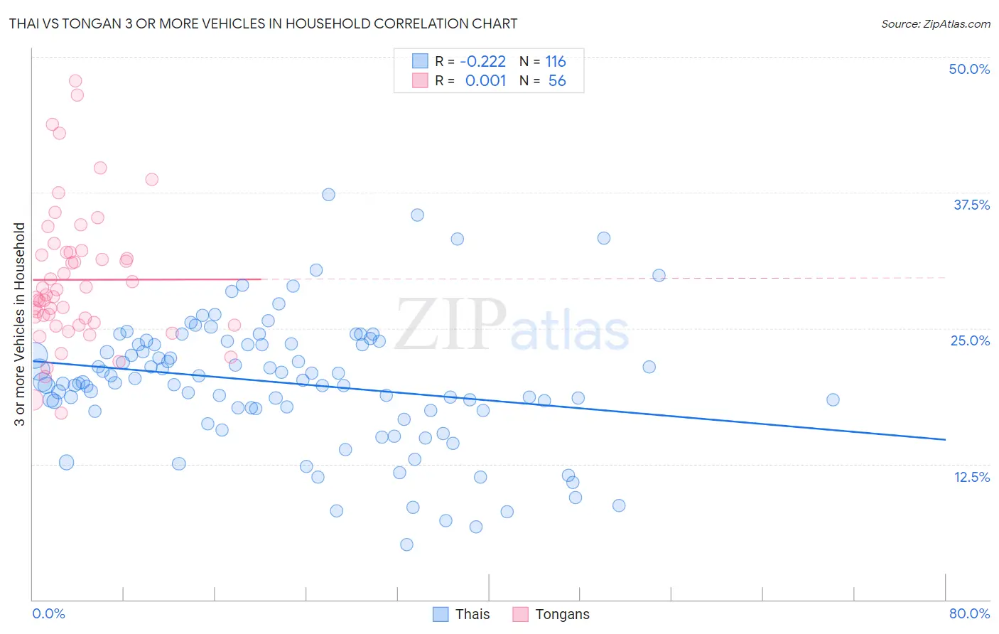 Thai vs Tongan 3 or more Vehicles in Household