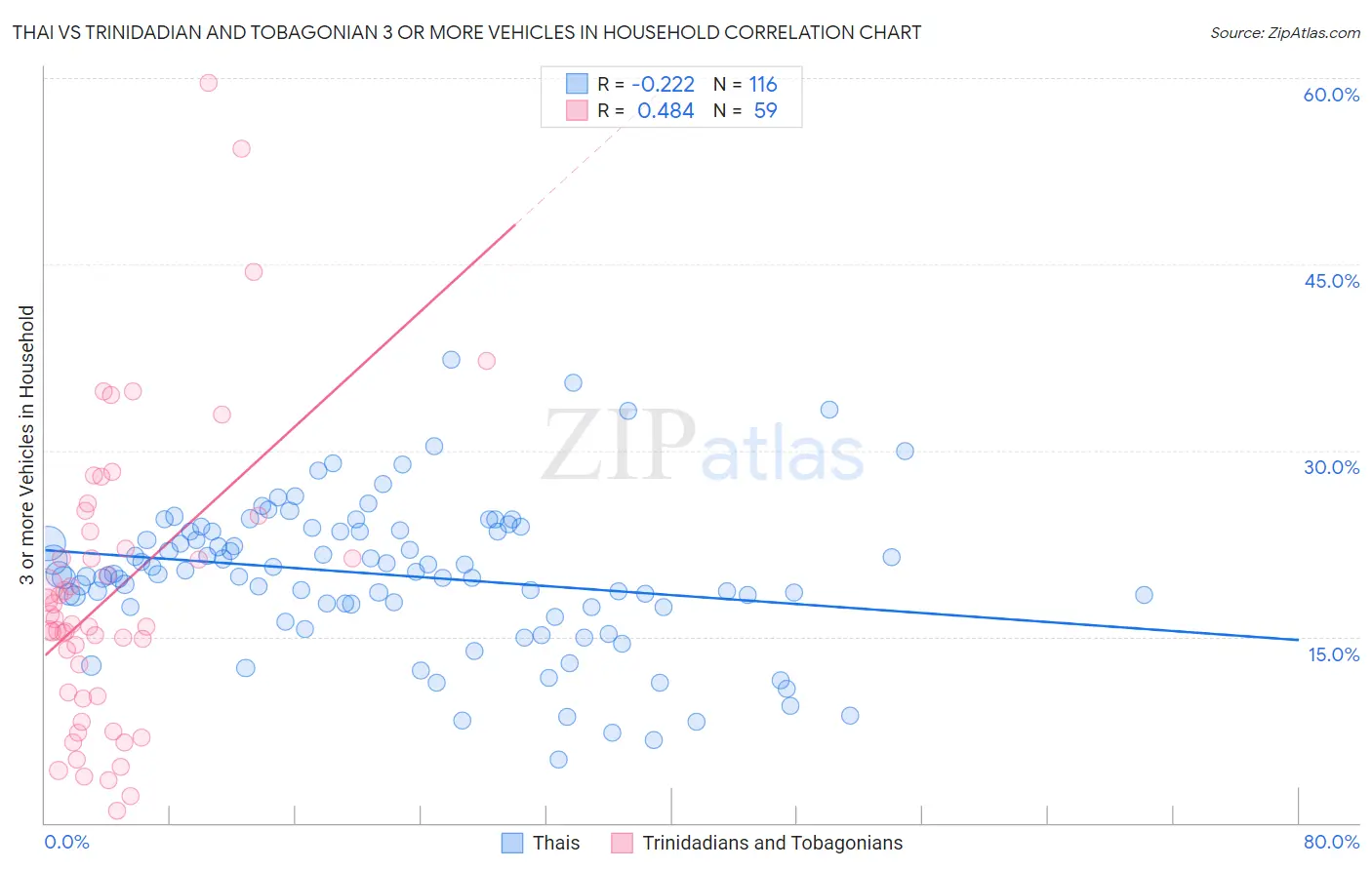 Thai vs Trinidadian and Tobagonian 3 or more Vehicles in Household
