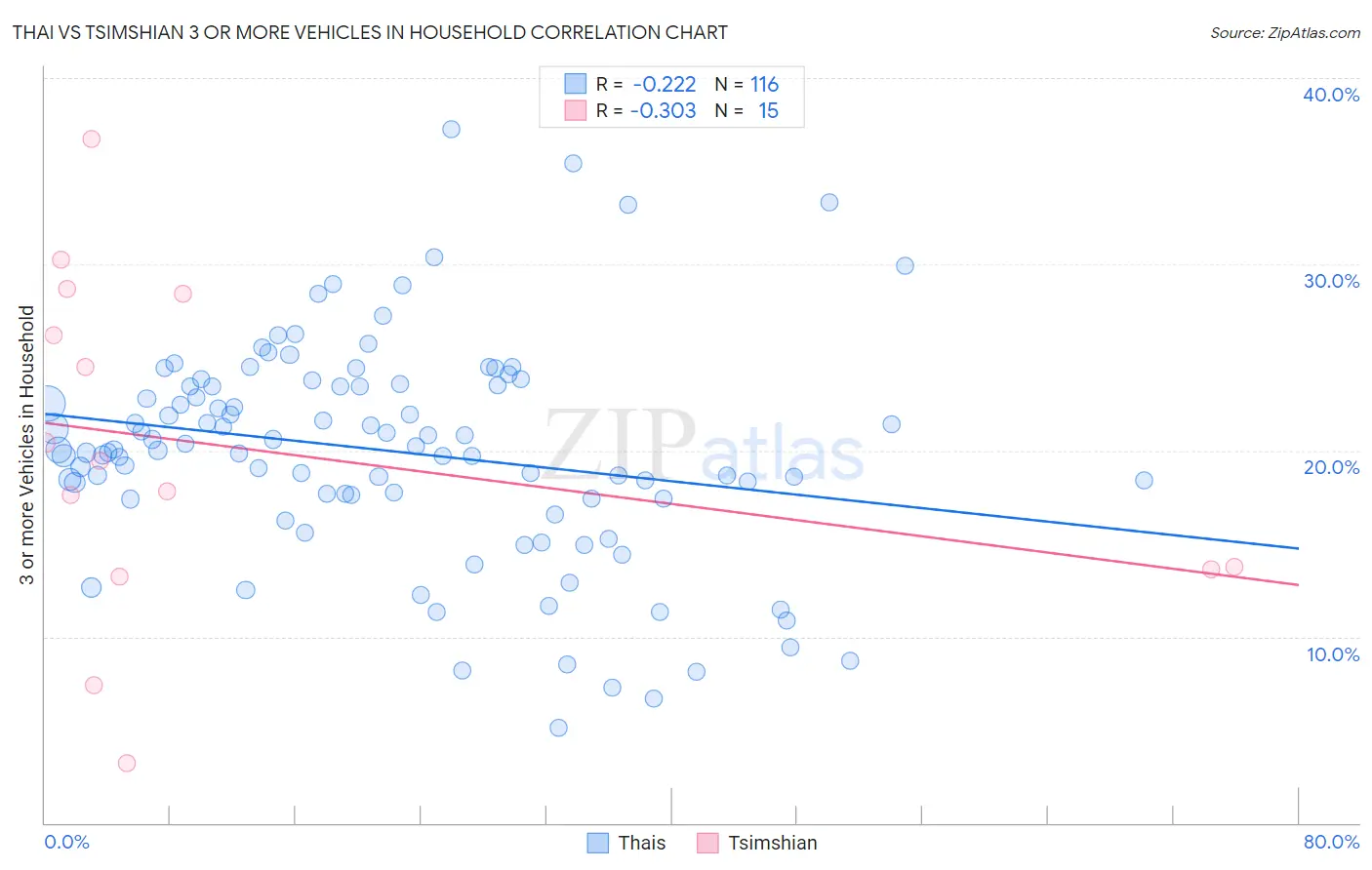 Thai vs Tsimshian 3 or more Vehicles in Household