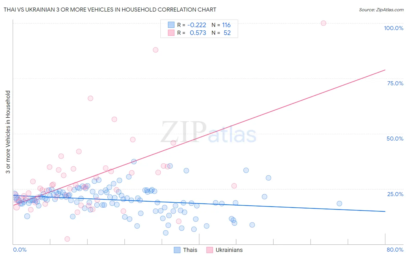 Thai vs Ukrainian 3 or more Vehicles in Household