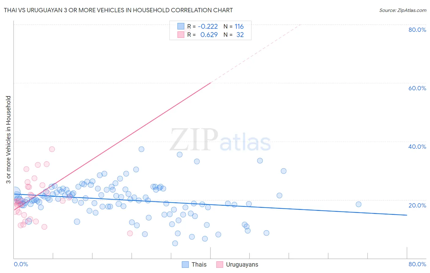 Thai vs Uruguayan 3 or more Vehicles in Household