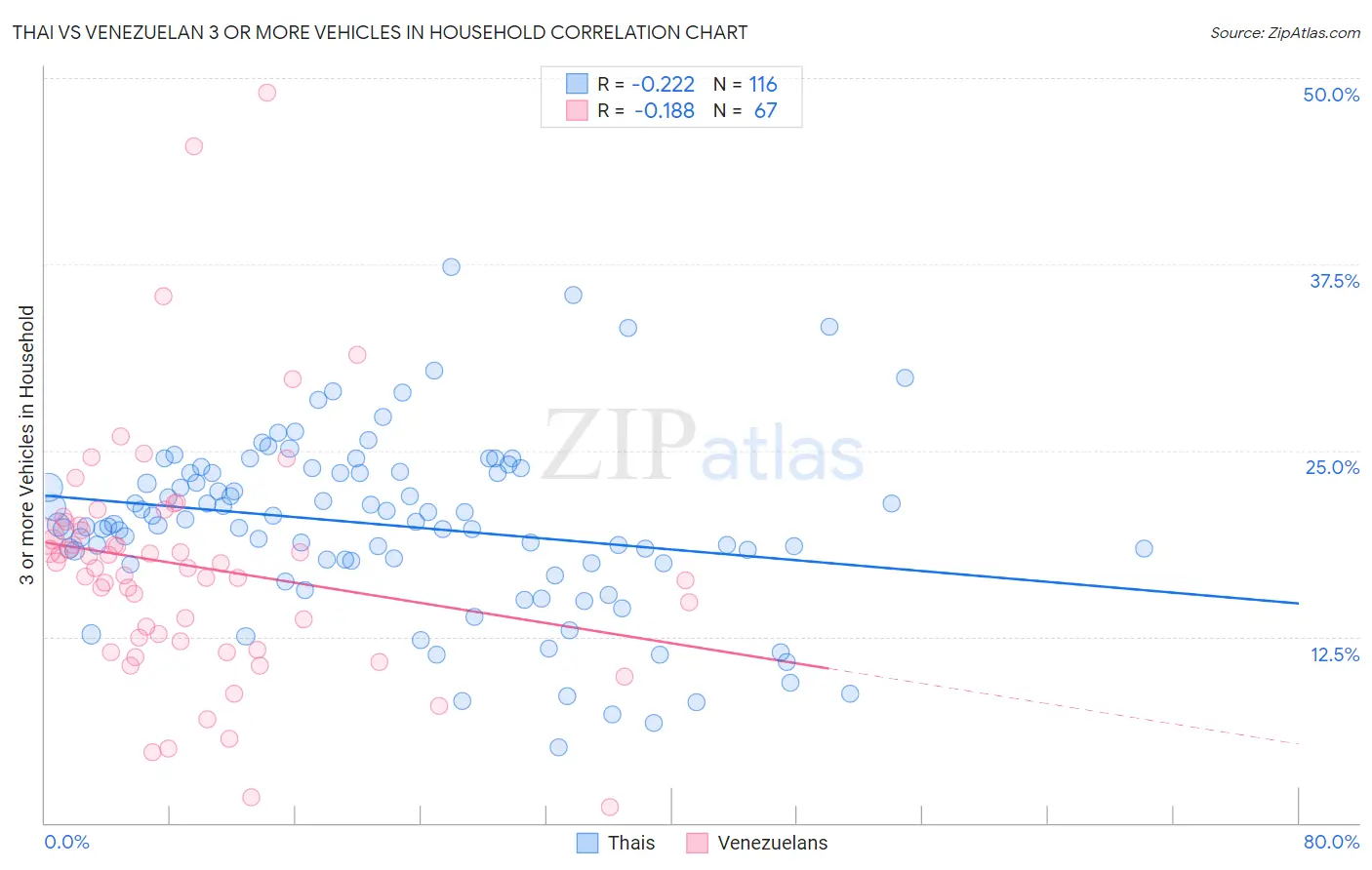 Thai vs Venezuelan 3 or more Vehicles in Household